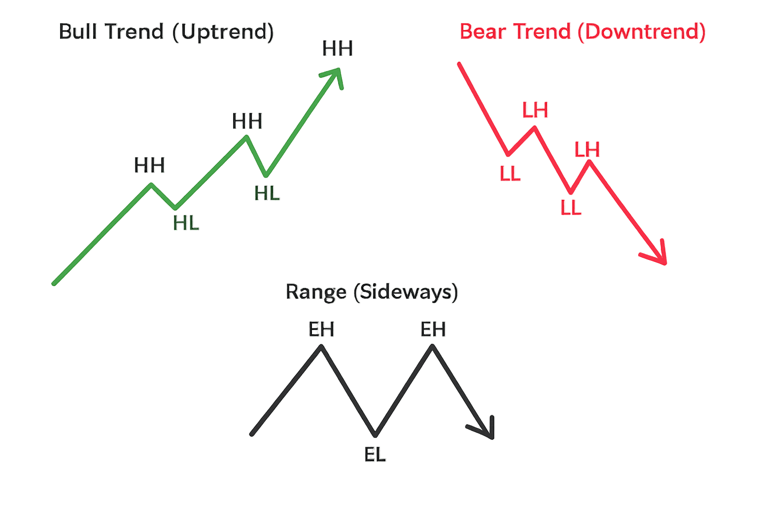 Market structure