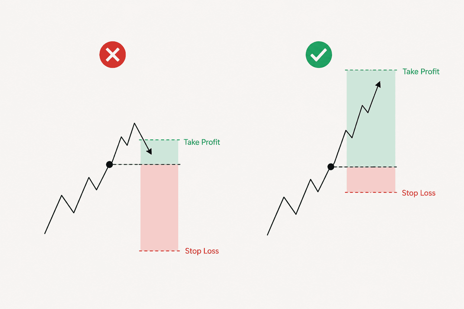 Risk to reward ratio