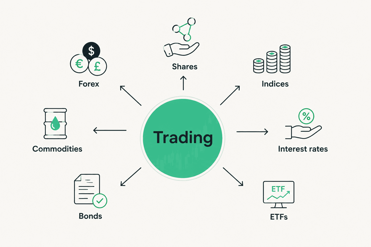 Different financial assets and markets
