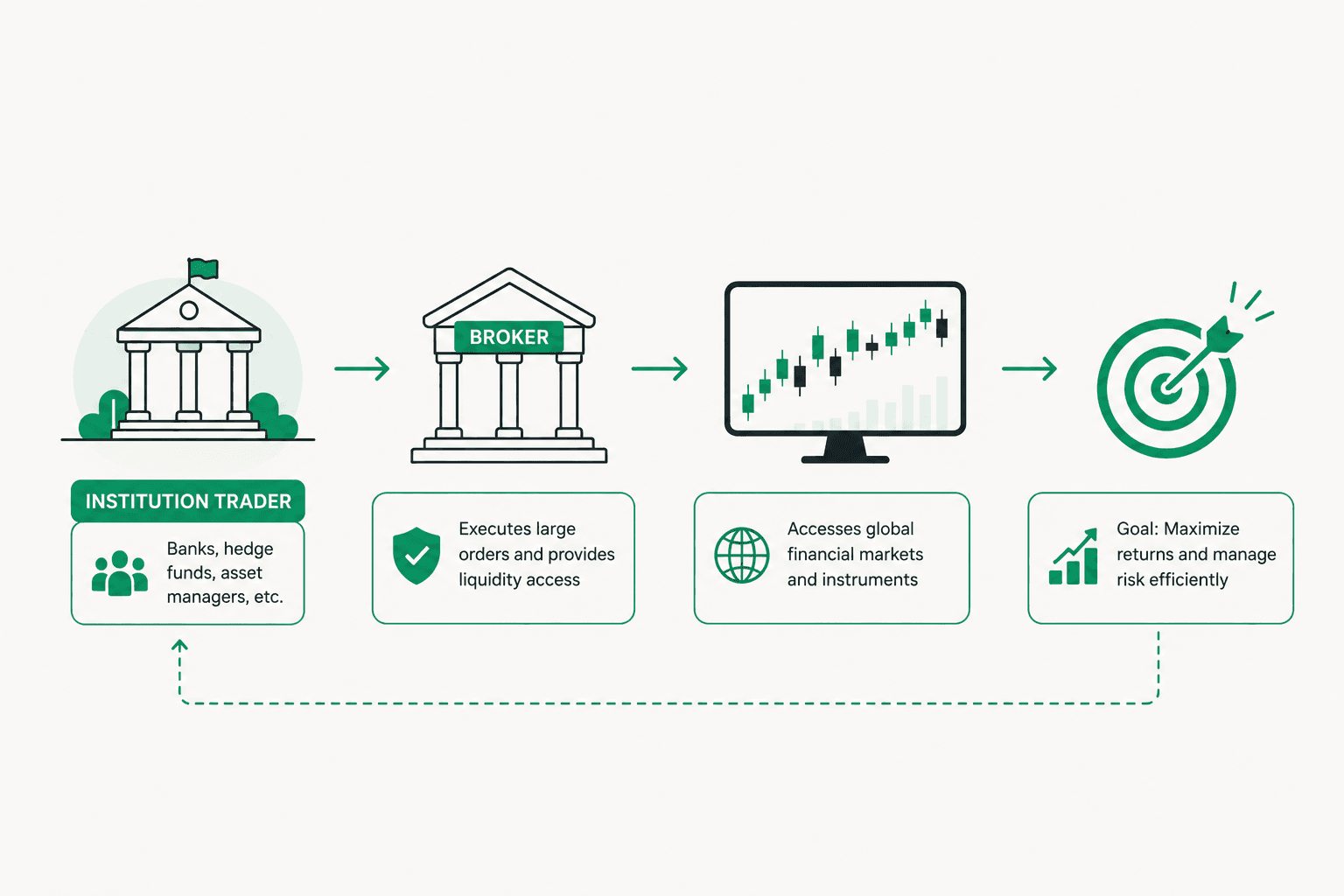 Institutional traders